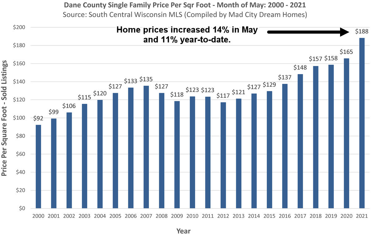 Madison WI home prices May 2021